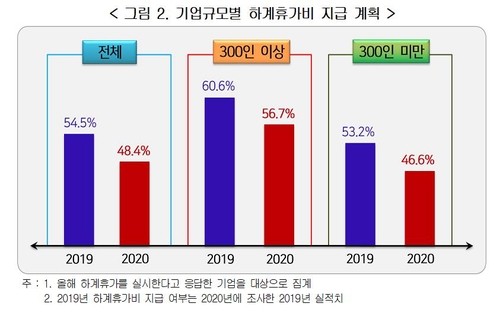 경총 "휴가비 주는 기업은 줄고 휴가 권장하는 회사는 늘고"