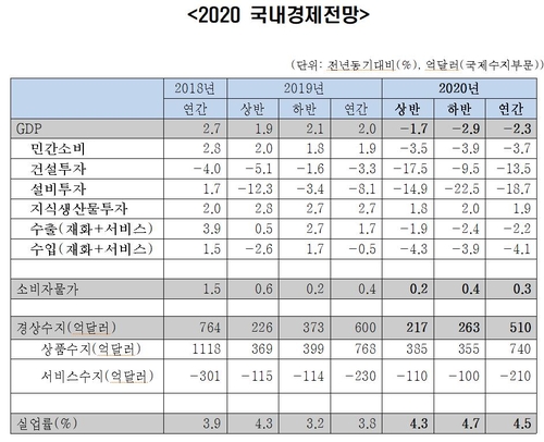 한경연 "올해 경제성장률 -2.3%…하반기가 더 나빠"