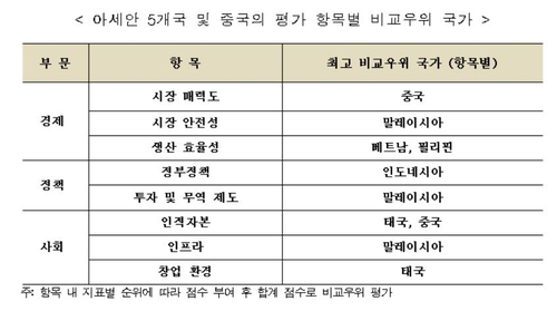 "코로나 이후 중국 대체할 투자지로 아세안 주목해야"