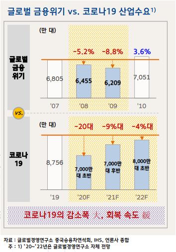 "코로나 여파로 車시장 저성장 지속…2023년에나 회복"