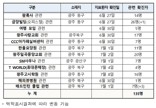 광주 방문판매 전파고리 12개로 늘어…배드민턴 클럽도 포함