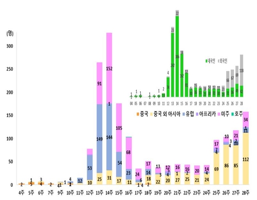 해외유입 확진자 급증…5월 192명→6월 323명→7월 현재 245명