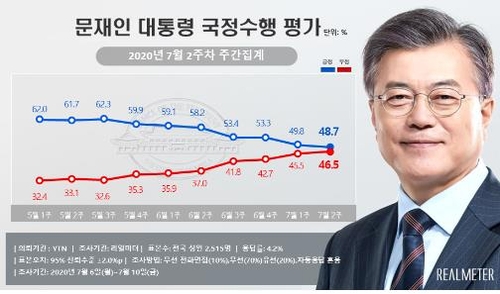 "문대통령 지지도 48.7%, 넉 달만의 최저치"[리얼미터]