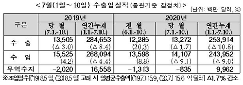 [2보] 7월 1∼10일 수출 1.7%↓…일평균 기준도 1.7%↓