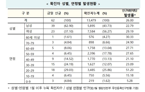 신규확진 62명 닷새만에 60명대…해외유입 43명 110일만에 최다(종합)