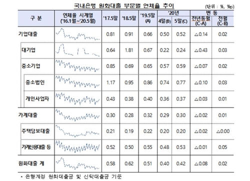 5월 은행대출 연체율 0.02%p↑…"코로나 연관성 찾기 어렵다"