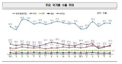 6월 ICT 수출액 150억 달러…컴퓨터·저장장치 등 호조