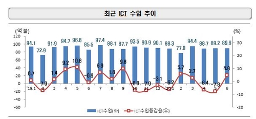 6월 ICT 수출액 150억 달러…컴퓨터·저장장치 등 호조