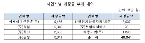 18년간 입찰담합…CJ대한통운·한진 등 7곳 과징금 460억원