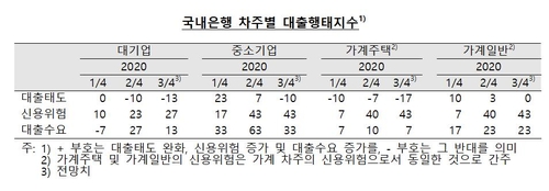 "3분기 대출 문턱 높아질 것"…한은, 금융사 설문 결과