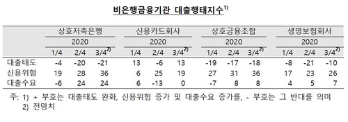 "3분기 대출 문턱 높아질 것"…한은, 금융사 설문 결과