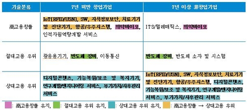 신용정보원 "바이오·ICT 기술 가진 중소기업이 고용효과 높아"