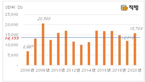 '아파트 막히자' 오피스텔 매매 급증…서울 56%↑ 경기 49%↑
