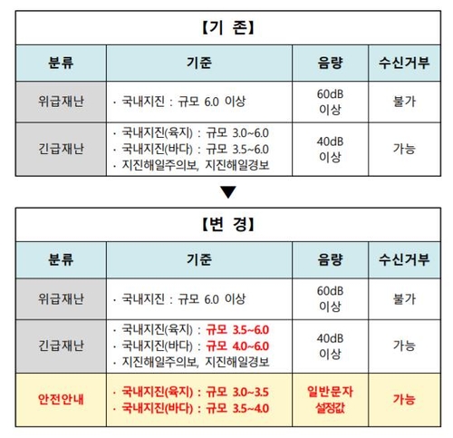 규모 3.0∼3.5 지진 나면 '안전안내' 문자 보낸다