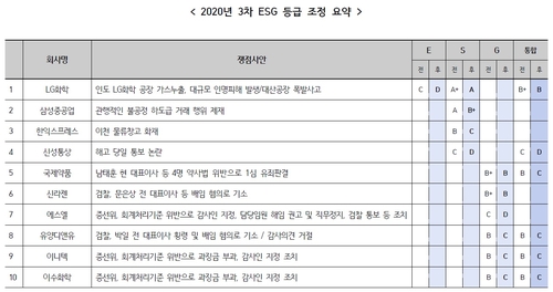 KCGS, LG화학 등 6개사 ESG 등급 하향조정