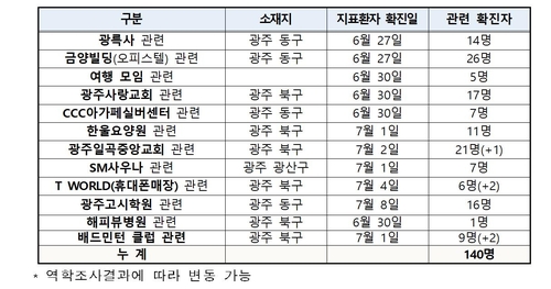 수도권-광주 집단감염 확산 지속…광주 방문판매 확진 총 140명