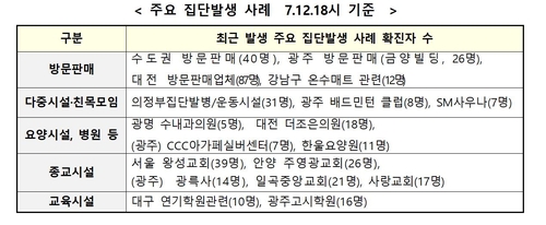 수도권-광주 집단감염 계속 확산…광주 방문판매 확진 총 140명(종합)