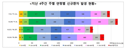 수도권-광주 집단감염 계속 확산…광주 방문판매 확진 총 140명(종합)