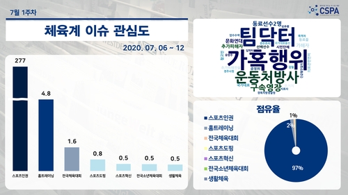 7월 첫 주 체육계 이슈 관심도 '스포츠 인권'이 97% 압도적 1위