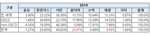 전 세계 재생에너지 발전량, 지난해 처음으로 원자력 추월