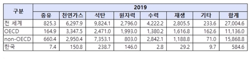 전 세계 재생에너지 발전량, 지난해 처음으로 원자력 추월