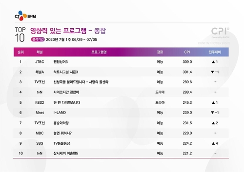 [시청자가 찜한 TV] 음악예능 전성시대…10위권 5개