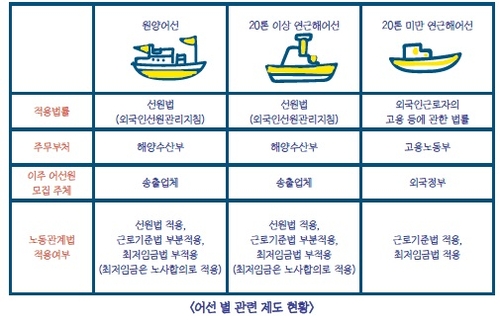 "이주민 선원, 하루 15시간 이상 일하고도 최저임금 받아"