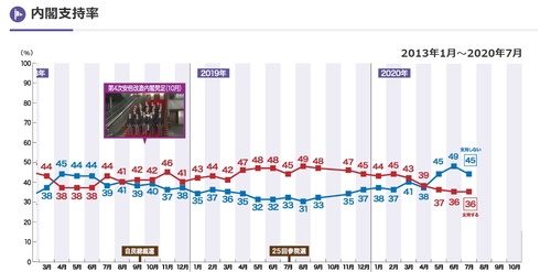 "일본 국민 48%, 코로나 재확산 막기 위해 긴급사태 선포해야"