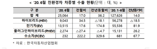 코로나19에도 전기차·수소차 수출 '씽씽'