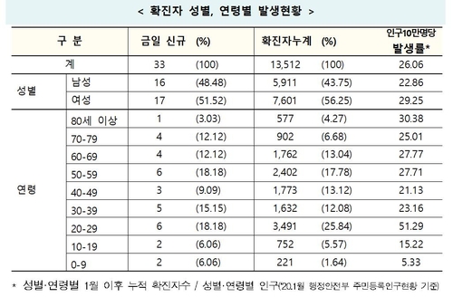 신규확진 33명 수도권에 집중…해외유입·지역감염 감염 지속