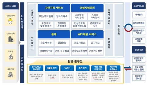 조달청, 인공지능 활용해 맞춤형 건설 일자리 제공한다