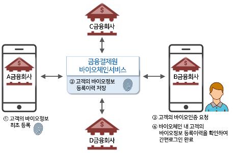 금융결제원 "지문 한 번 등록해 여러 은행에서 이용하세요"