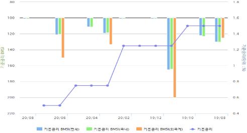 금투협 "채권전문가, 7월 기준금리 동결 전망"