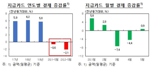 코로나 확산한 2∼5월 카드이용 2%↓…역대 네 번째 감소