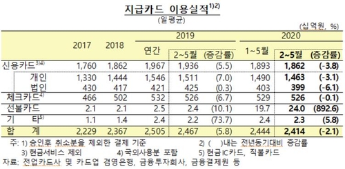 코로나 확산한 2∼5월 카드이용 2%↓…역대 네 번째 감소