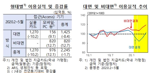 코로나 확산한 2∼5월 카드이용 2%↓…역대 네 번째 감소