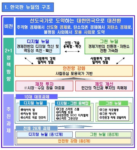 한국판 뉴딜에 2025년까지 160조 투자…일자리 190만개 창출(종합)