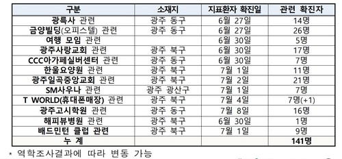 수도권 사무실-매장-빌딩 등 고리로 코로나19 산발적 전파 지속(종합)