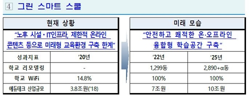 15조 투자해 전국 초중고를 '그린 스마트 스쿨' 만든다