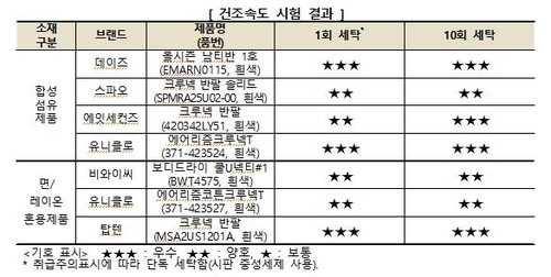 소비자원 "유니클로 기능성내의 항균성능 제품별로 큰 편차"