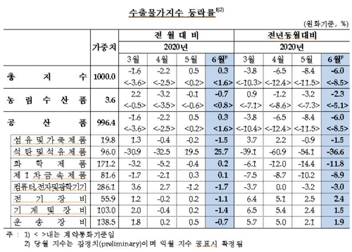 6월 수출물가 두달째 상승…"반도체 하락폭은 둔화"