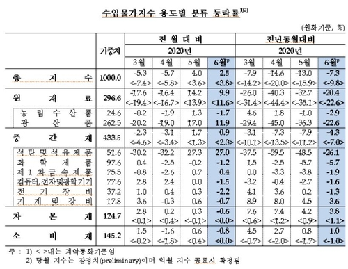 6월 수출물가 두달째 상승…"반도체 하락폭은 둔화"