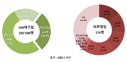 대기업 대표이사 10명중 3명 '외부영입'…삼성 계열 선호 높아