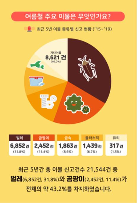 여름철 벌레 등 이물혼입 주의…"택배는 포장상자 제거해 보관"