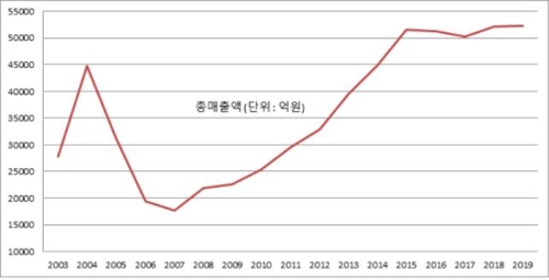 "다단계업체 판매원 10명 중 8명은 한푼 못 받아"