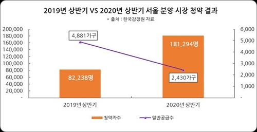 상반기 서울 아파트 분양 물량 반토막…청약경쟁률 고공행진