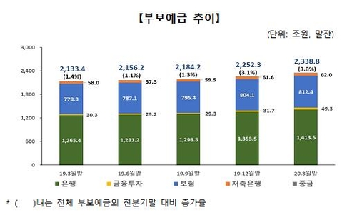 코로나19 여파로 1분기 '보호 대상' 예금 급증