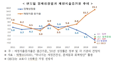 한경연 "공무원 1% 늘면 실업률 2.1% 오른다"