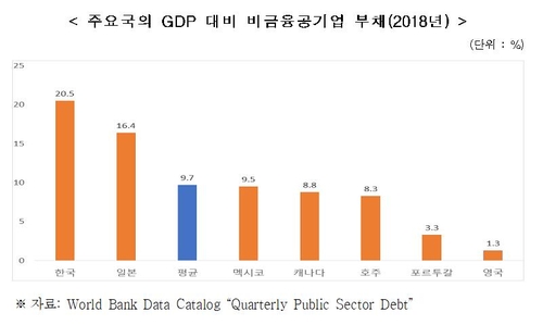 한경연 "공무원 1% 늘면 실업률 2.1% 오른다"