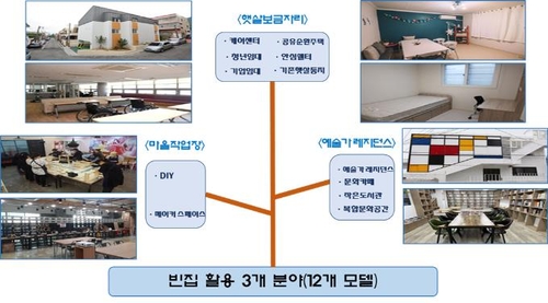 부산 빈집 3천500여채 문화·청년 창업공간 탈바꿈